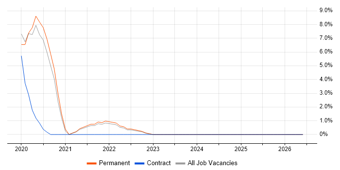 Amazon EC2 job vacancy trend in Camberley