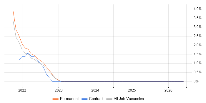 Amazon RDS job vacancy trend in Camberley