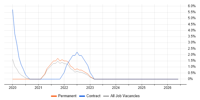 Amazon S3 job vacancy trend in Camberley
