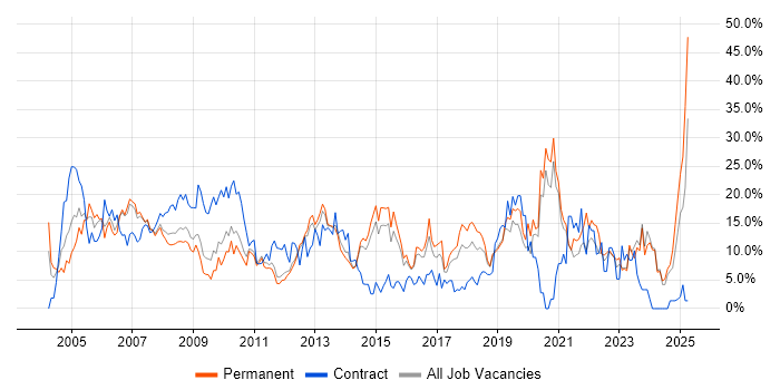 Job vacancy trend for Analyst in Camberley