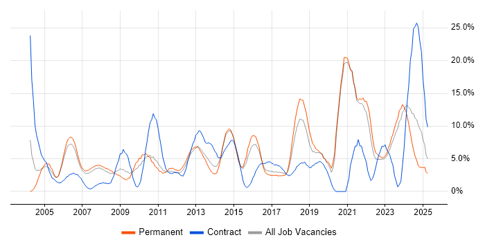 Job vacancy trend for Analytical Skills in Camberley
