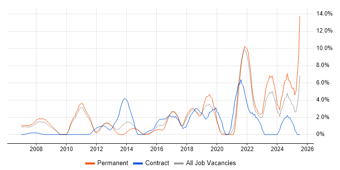 Job vacancy trend for Analytics in Camberley