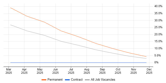 Anaplan job vacancy trend in Camberley