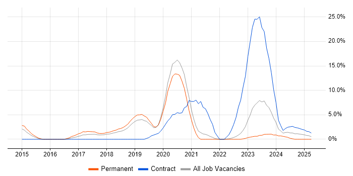 Job vacancy trend for Ansible in Camberley Job vacancy trend for Ansible in Camberley