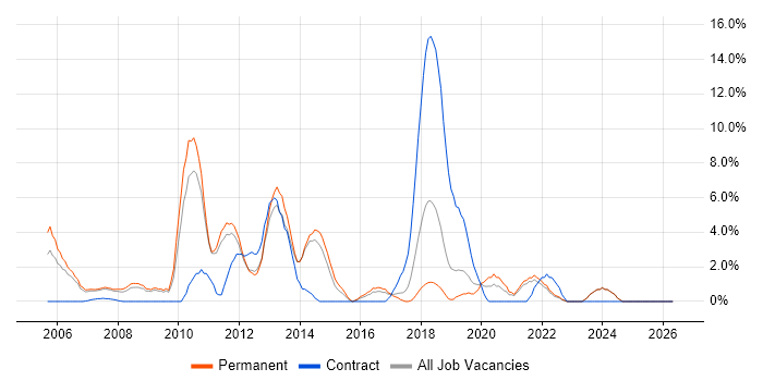 Apache job vacancy trend in Camberley