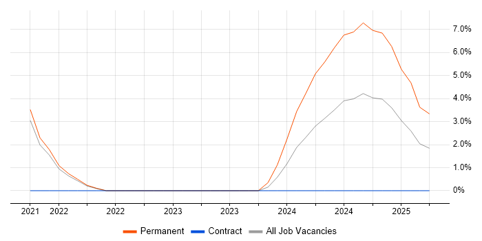 Job vacancy trend for API Integration in Camberley Job vacancy trend for API Integration in Camberley