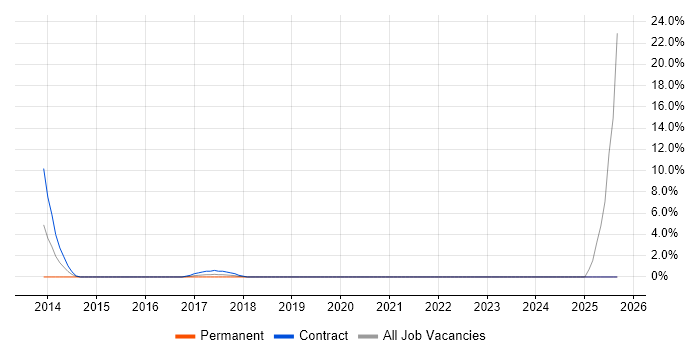 API Testing job vacancy trend in Camberley