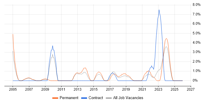 Applications Engineer job vacancy trend in Camberley