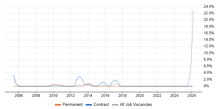 Applications Specialist job vacancy trend in Camberley
