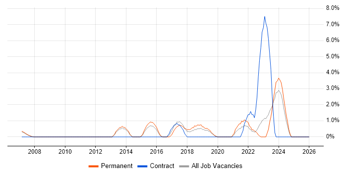 Applications Support Engineer job vacancy trend in Camberley