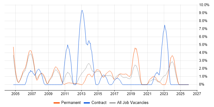 Applications Support job vacancy trend in Camberley