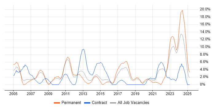 Job vacancy trend for Architect in Camberley Job vacancy trend for Architect in Camberley