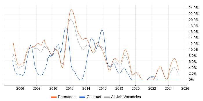 Job vacancy trend for ASP.NET in Camberley