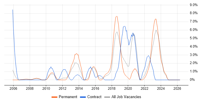 Asset Management job vacancy trend in Camberley
