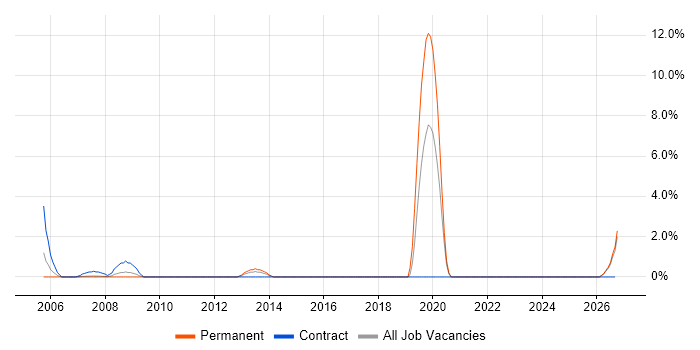 AutoCAD job vacancy trend in Camberley