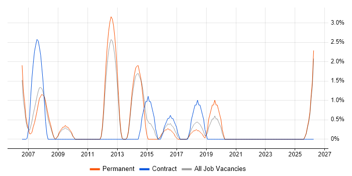 Automotive job vacancy trend in Camberley