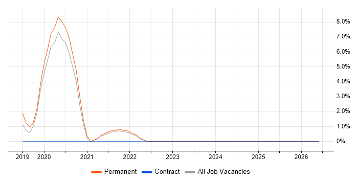 AWS Certification job vacancy trend in Camberley
