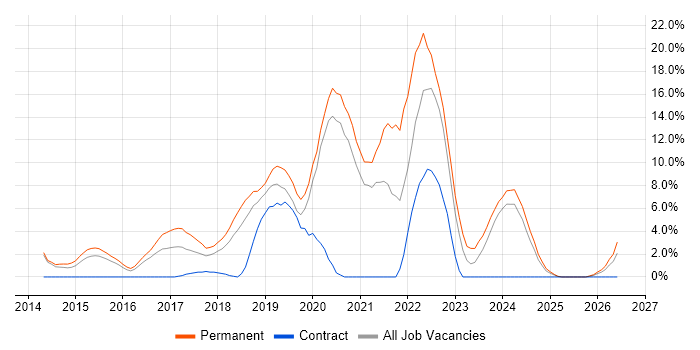 AWS job vacancy trend in Camberley
