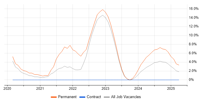 Job vacancy trend for Azure DevOps in Camberley Job vacancy trend for Azure DevOps in Camberley