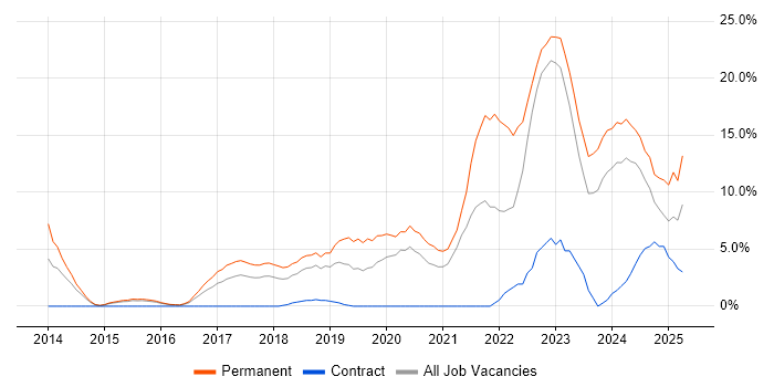 Job vacancy trend for Azure in Camberley Job vacancy trend for Azure in Camberley