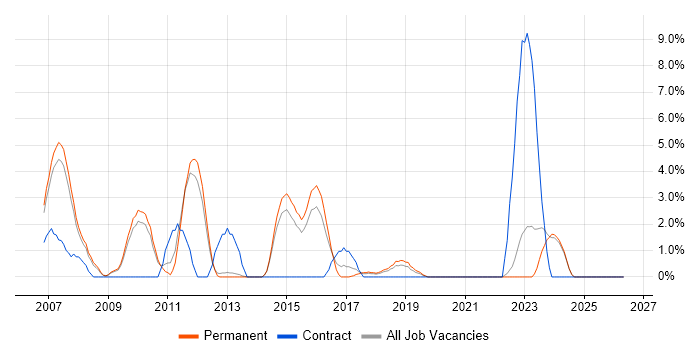 Back Office job vacancy trend in Camberley