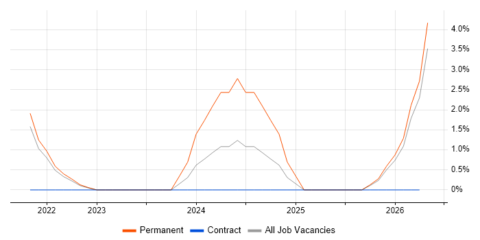 Backlog Management job vacancy trend in Camberley