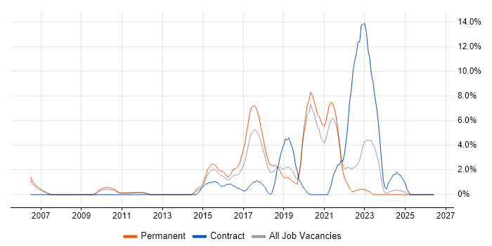 Bash job vacancy trend in Camberley