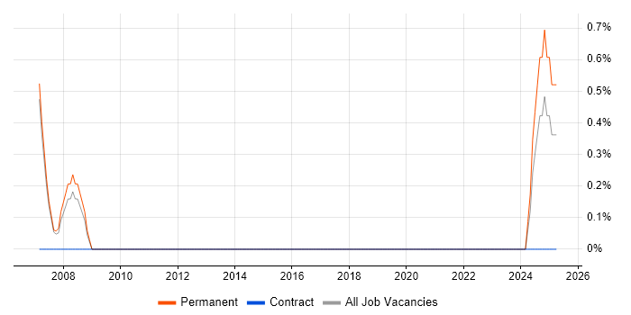 Job vacancy trend for Benchmarking in Camberley