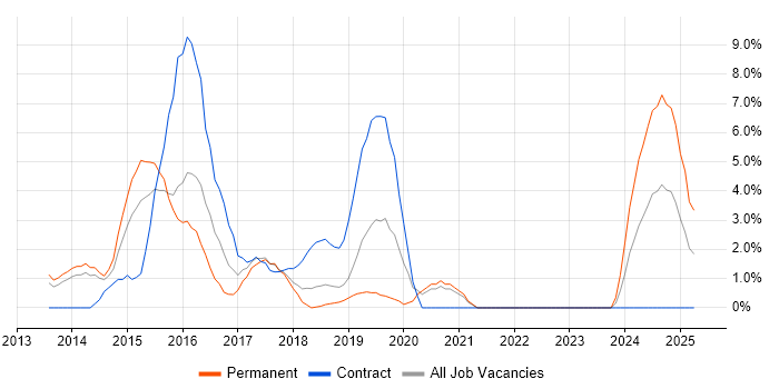 Job vacancy trend for Bootstrap in Camberley Job vacancy trend for Bootstrap in Camberley