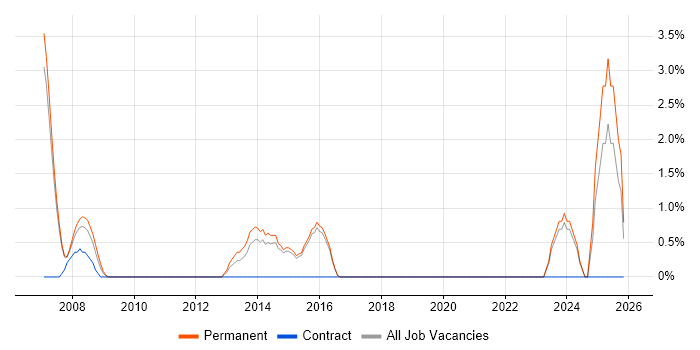Budgeting job vacancy trend in Camberley