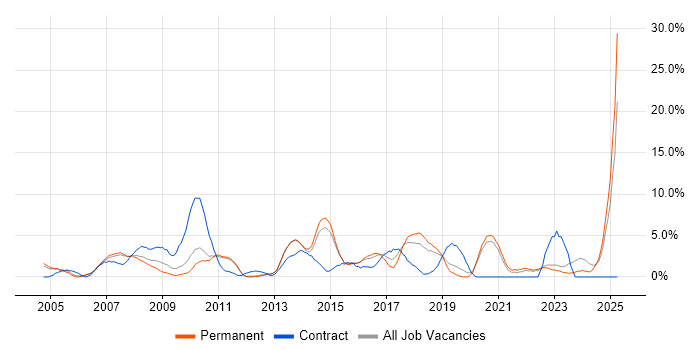 Job vacancy trend for Business Analyst in Camberley