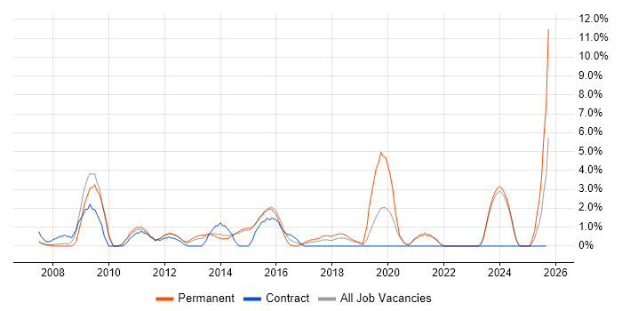 Business Continuity job vacancy trend in Camberley Business Continuity job vacancy trend in Camberley