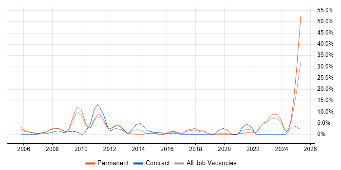 Job vacancy trend for Business Intelligence in Camberley