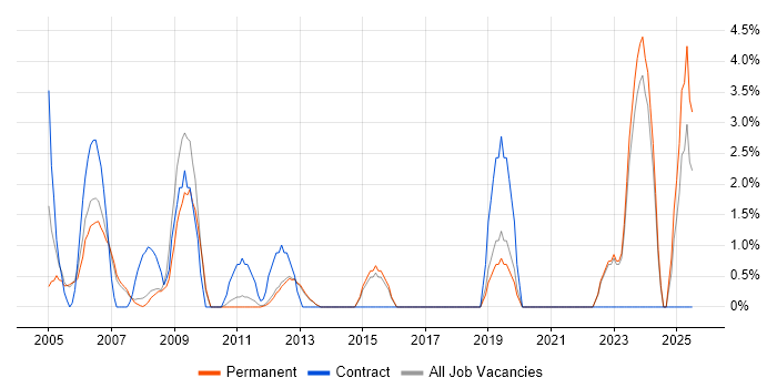 Job vacancy trend for Business Manager in Camberley Job vacancy trend for Business Manager in Camberley