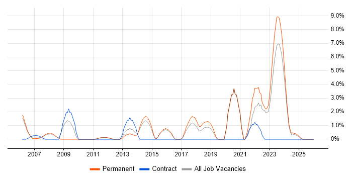 Business Strategy job vacancy trend in Camberley