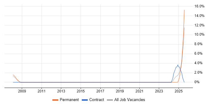 Job vacancy trend for BusinessObjects Business Intelligence in Camberley