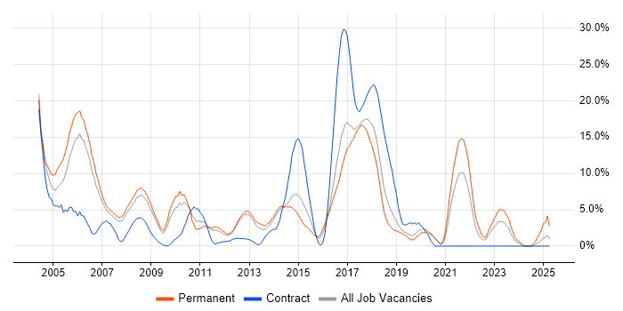 Job vacancy trend for C++ in Camberley