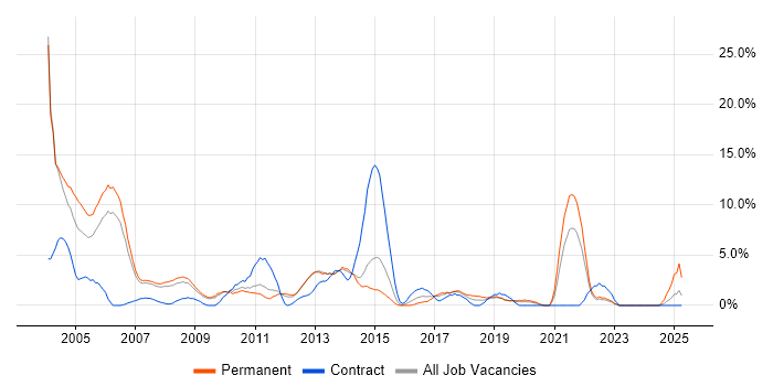 Job vacancy trend for C in Camberley