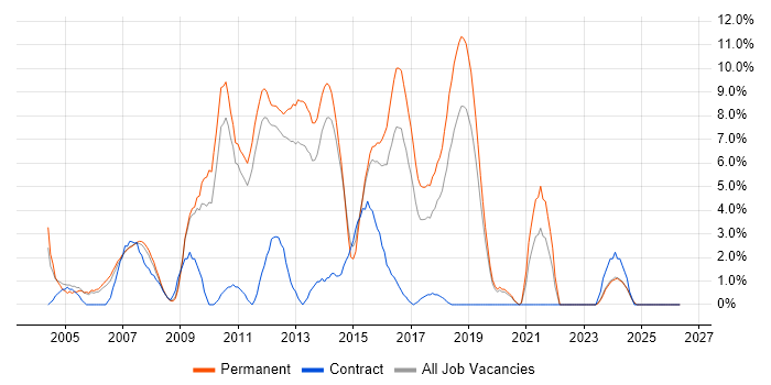 CCNA job vacancy trend in Camberley