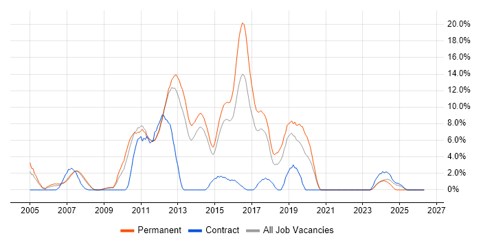 CCNP job vacancy trend in Camberley