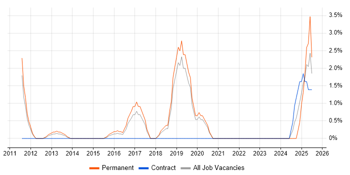 Job vacancy trend for CCTV in Camberley