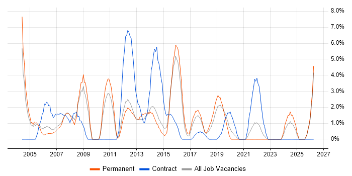 Change Control job vacancy trend in Camberley