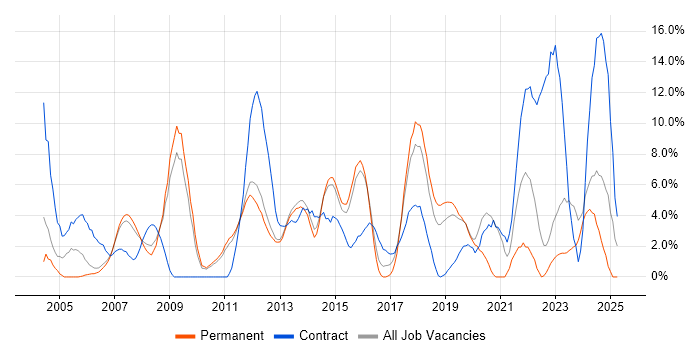Job vacancy trend for Change Management in Camberley Job vacancy trend for Change Management in Camberley