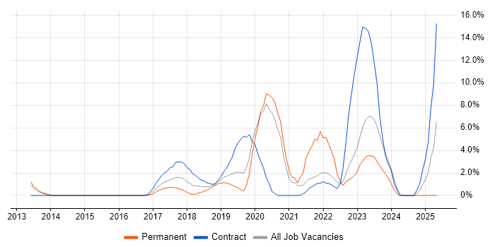 Job vacancy trend for CI/CD in Camberley Job vacancy trend for CI/CD in Camberley