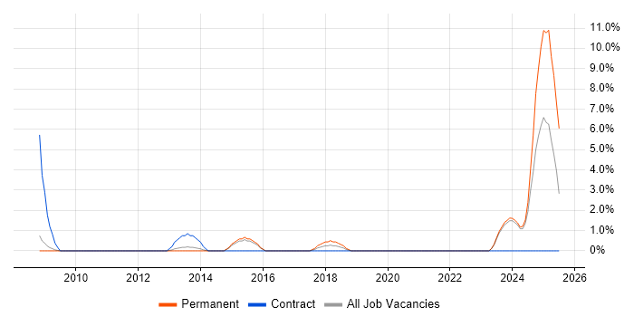 Job vacancy trend for CIMA in Camberley