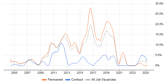 Job vacancy trend for Cisco Certification in Camberley Job vacancy trend for Cisco Certification in Camberley