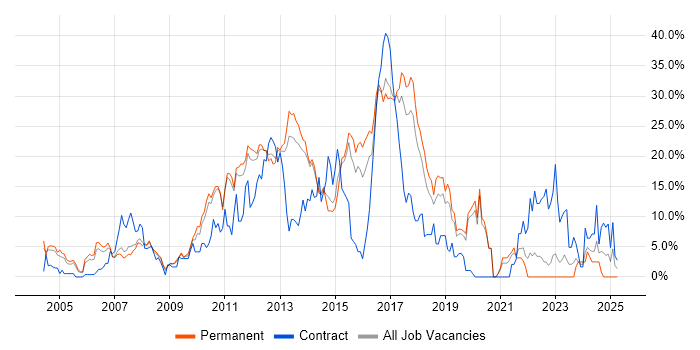 Job vacancy trend for Cisco in Camberley Job vacancy trend for Cisco in Camberley
