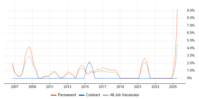 Job vacancy trend for CISSP in Camberley