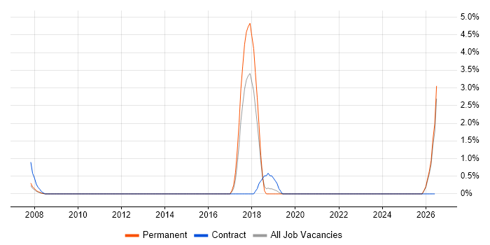 Client Onboarding job vacancy trend in Camberley