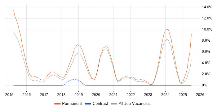 Job vacancy trend for Cloud Engineer in Camberley